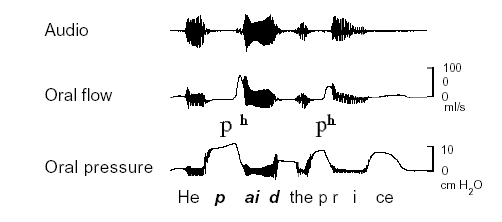 figure showing audio representation of sounds